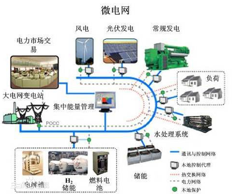 全球微电网控制系统市场预计：2023年将增至36亿美元