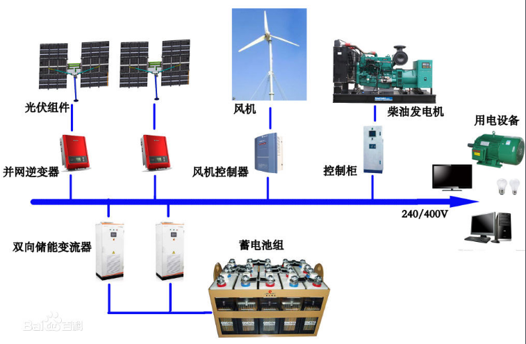 全球微电网控制系统市场预计：2023年将增至36亿美元